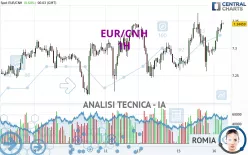 EUR/CNH - 1H