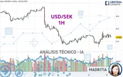 USD/SEK - 1H