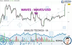 WAVES - WAVES/USD - 1H