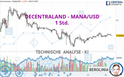 DECENTRALAND - MANA/USD - 1 Std.