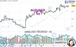 AUD/SGD - 1H