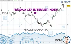 NASDAQ CTA INTERNET INDEX - 1H