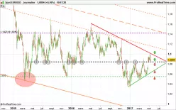 EUR/USD - Journalier