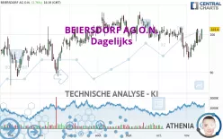 BEIERSDORF AG O.N. - Täglich