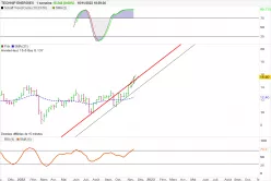 TECHNIP ENERGIES - Weekly