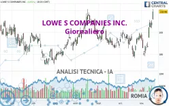 LOWE S COMPANIES INC. - Giornaliero