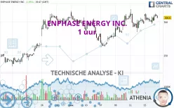 ENPHASE ENERGY INC. - 1 uur