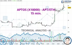 APTOS (X10000) - APT/ETH - 15 min.