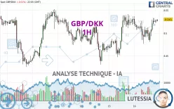 GBP/DKK - 1H