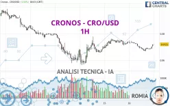 CRONOS - CRO/USD - 1H