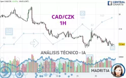 CAD/CZK - 1H