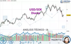 USD/SEK - Diario