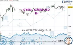 GYEN - GYEN/USD - 1H