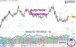 AUD/NOK - Giornaliero