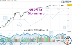 USD/TRY - Giornaliero