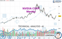 NVIDIA CORP. - Weekly