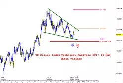 US DOLLAR INDEX - Journalier