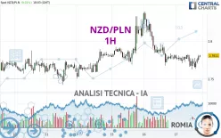 NZD/PLN - 1H