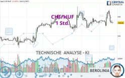 CHF/HUF - 1 Std.