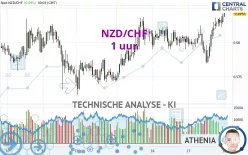 NZD/CHF - 1 uur