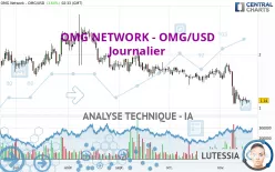 OMG NETWORK - OMG/USD - Journalier