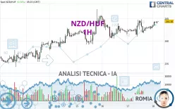 NZD/HUF - 1H