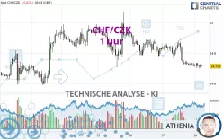 CHF/CZK - 1 uur