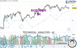 AUD/CNH - 1H