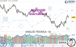 AUD/USD - Daily