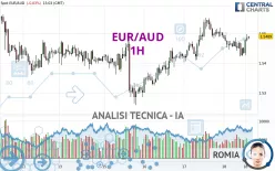 EUR/AUD - 1H