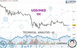 USD/HKD - 1H