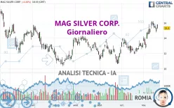 MAG SILVER CORP. - Giornaliero