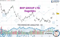 BHP GROUP LTD. - Dagelijks