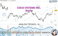CISCO SYSTEMS INC. - Täglich