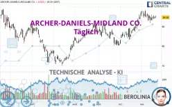 ARCHER-DANIELS-MIDLAND CO. - Täglich