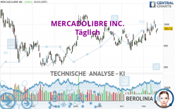 MERCADOLIBRE INC. - Täglich