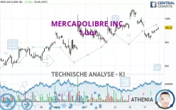 MERCADOLIBRE INC. - 1 uur