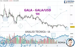 GALA - GALA/USD - 1H