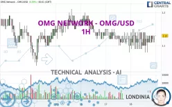 OMG NETWORK - OMG/USD - 1H