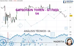 GATECHAIN TOKEN - GT/USD - 1H