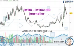 DYDX - DYDX/USD - Journalier