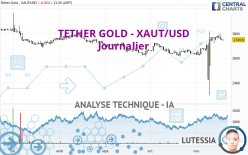 TETHER GOLD - XAUT/USD - Daily