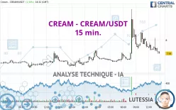 CREAM - CREAM/USDT - 15 min.