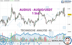 AUDIUS - AUDIO/USDT - 1 uur