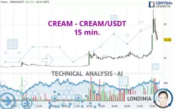 CREAM - CREAM/USDT - 15 min.