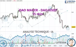 DAO MAKER - DAO/USDT - 15 min.