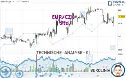 EUR/CZK - 1H