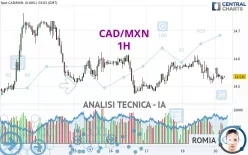 CAD/MXN - 1H