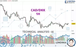 CAD/DKK - 1H