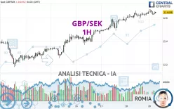 GBP/SEK - 1H